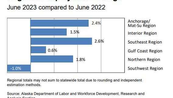 June jobs up 1.9 percent from June 2022