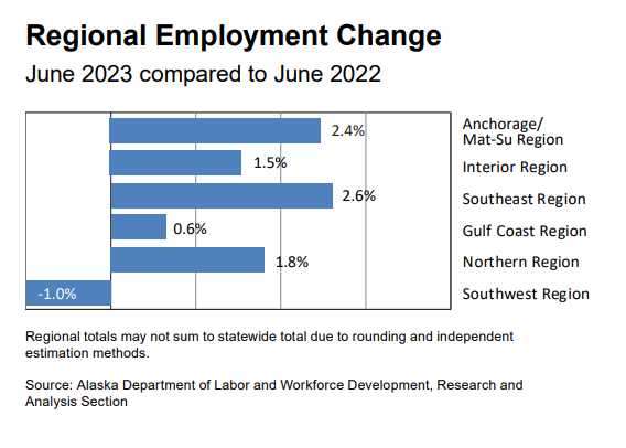 June jobs up 1.9 percent from June 2022