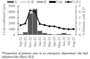 Positive Influenza Laboratory Tests (PCR and Rapid),
Emergency Department Syndromic Surveillance, and Outpatient
ILI Reports — Alaska, September 2022–August 2023
