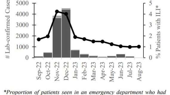 Alaska Influenza Surveillance Summary, 2022–23 Season