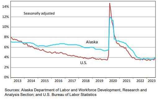 August jobs up 1.4 percent from August 2022