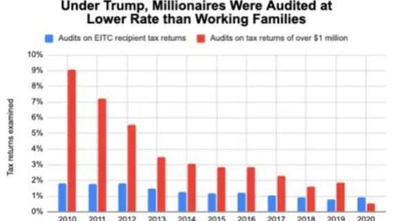 Under Trump, IRS Targeted Low-Income Families at Higher Rate Than Millionaires for First Time