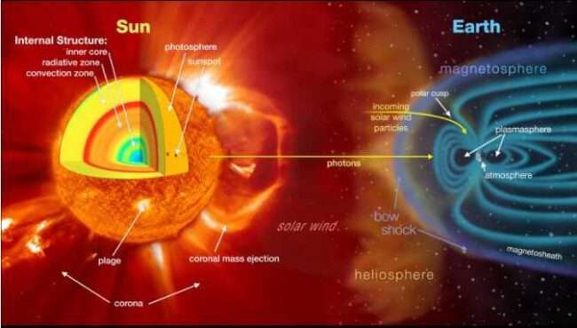 This illustration shows the interaction between the sun and earth. NASA illustration