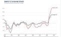 ‘Betrayal of the Working Class’: Trump War of Choice in Iran Pushes Inflation to New 3-Year High