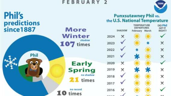 Groundhog Day 2025: Will winter linger? Or will spring prevail?