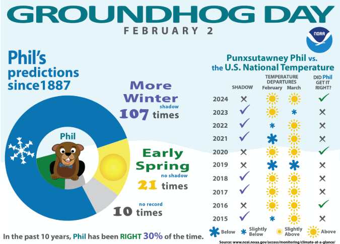 Groundhog Day 2025: Will winter linger? Or will spring prevail?