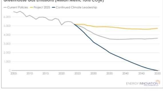 Project 2025 Would Add 2.7 Billion Tons of CO2, Subtract 1.7 Million Jobs: Analysis