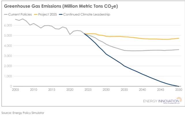 Project 2025 Would Add 2.7 Billion Tons of CO2, Subtract 1.7 Million Jobs: Analysis