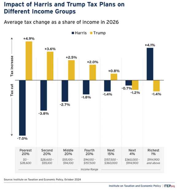 Harris Tax Plan Would Target Top 1%, While Trump Would Shower Richest With Giveaways