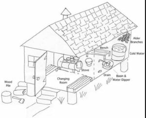 Image: Diagram of an Alutiiq steam bath or banya.
