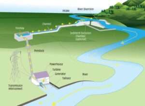 A diversion, sometimes called a “run-of-river” facility, channels a portion of a river through a canal and/or a penstock to utilize the natural decline of the river bed elevation to produce energy