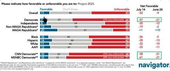 Trump-Aligned Project 2025 Would Mean Higher Taxes for Workers, ‘Corporate Welfare’ for the Rich