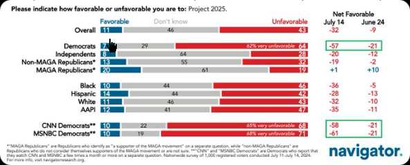 Trump-Aligned Project 2025 Would Mean Higher Taxes for Workers, ‘Corporate Welfare’ for the Rich