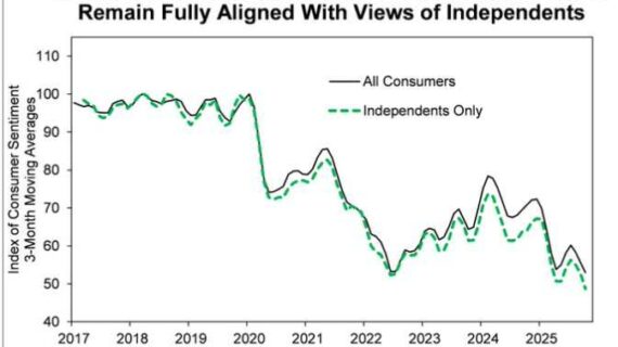 Consumer Sentiment Falls to Near-Record Low as Trump Wrecks Hope in US Economy