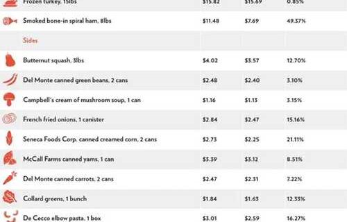 ‘The Main Course Is Inflation’: Thanksgiving Costs Surge Under Trump