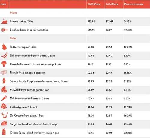 ‘The Main Course Is Inflation’: Thanksgiving Costs Surge Under Trump