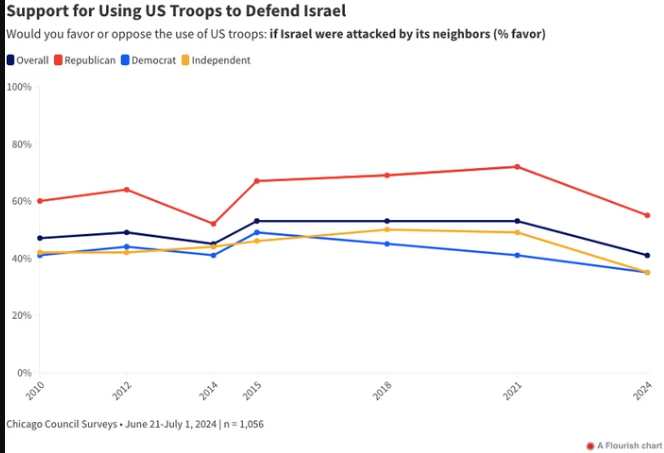 Most Americans Oppose Sending US Troops to Defend Israel: Poll