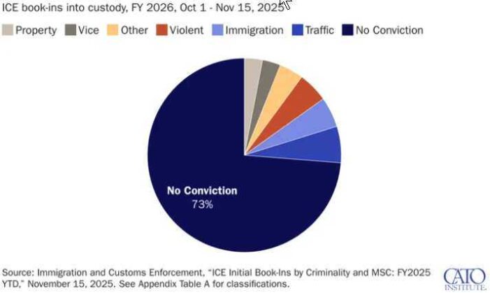 DHS Data Show ICE Mostly Targeting People With No Criminal Convictions