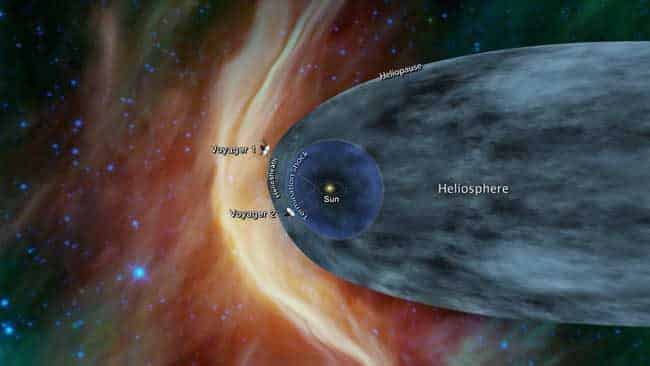 This graphic shows the position of the Voyager 1 and Voyager 2 probes relative to the heliosphere, a protective bubble created by the Sun that extends well past the orbit of Pluto. Voyager 1 crossed the heliopause, or the edge of the heliosphere, in 2012. Voyager 2 is still in the heliosheath, or the outermost part of the heliosphere. Credits: NASA/JPL-Caltech