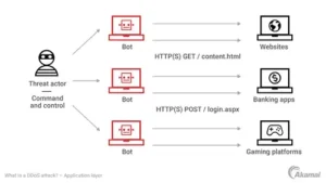 What is a DDOS attack. Image-Akamai screenshot